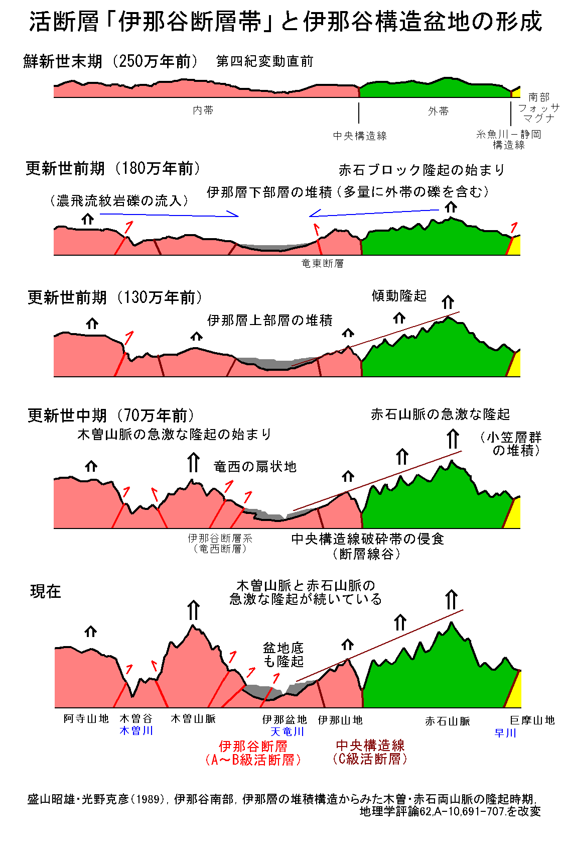 赤石山脈の隆起と中央構造線の深い谷の形成 大鹿村中央構造線博物館